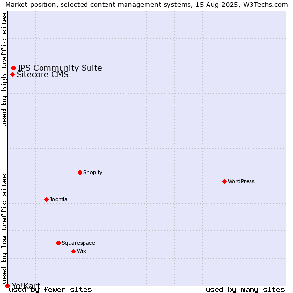 Market position of IPS Community Suite vs. Sitecore CMS vs. Yo!Kart