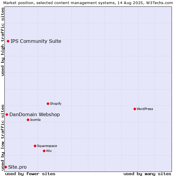 Market position of IPS Community Suite vs. DanDomain Webshop vs. Site.pro
