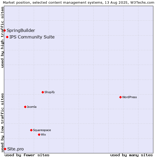 Market position of IPS Community Suite vs. Site.pro vs. SpringBuilder