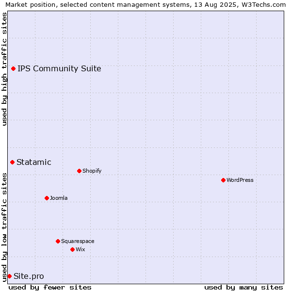 Market position of IPS Community Suite vs. Statamic vs. Site.pro