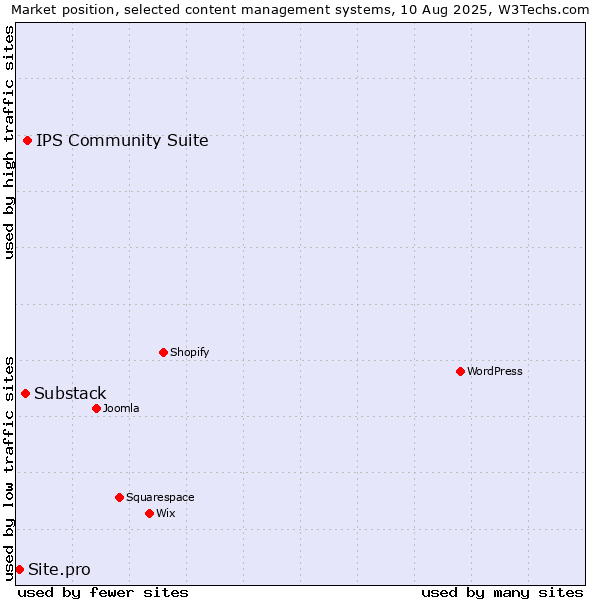 Market position of IPS Community Suite vs. Substack vs. Site.pro