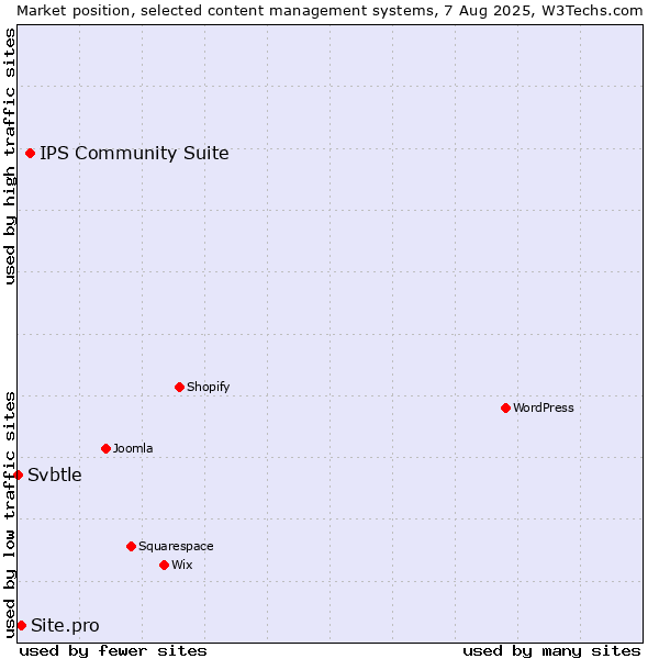 Market position of IPS Community Suite vs. Site.pro vs. Svbtle