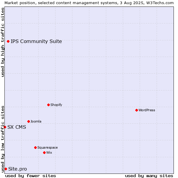 Market position of IPS Community Suite vs. Site.pro vs. SX CMS