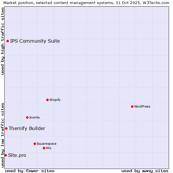 Market position of IPS Community Suite vs. Themify Builder vs. Site.pro