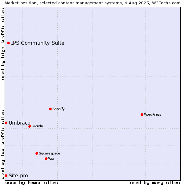 Market position of IPS Community Suite vs. Umbraco vs. Site.pro
