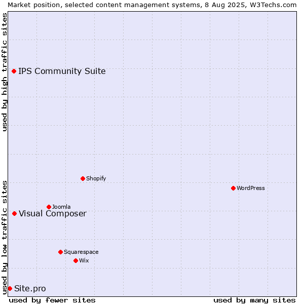 Market position of Visual Composer vs. IPS Community Suite vs. Site.pro