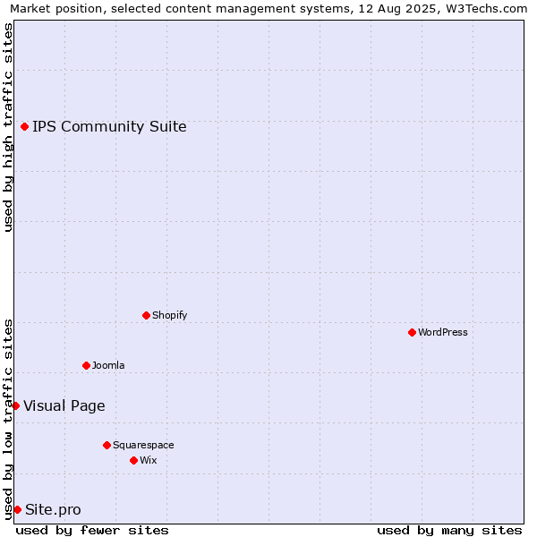 Market position of IPS Community Suite vs. Site.pro vs. Visual Page
