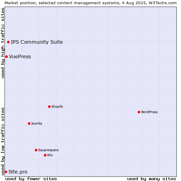 Market position of IPS Community Suite vs. VuePress vs. Site.pro