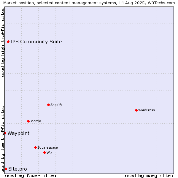 Market position of IPS Community Suite vs. Site.pro vs. Waypoint