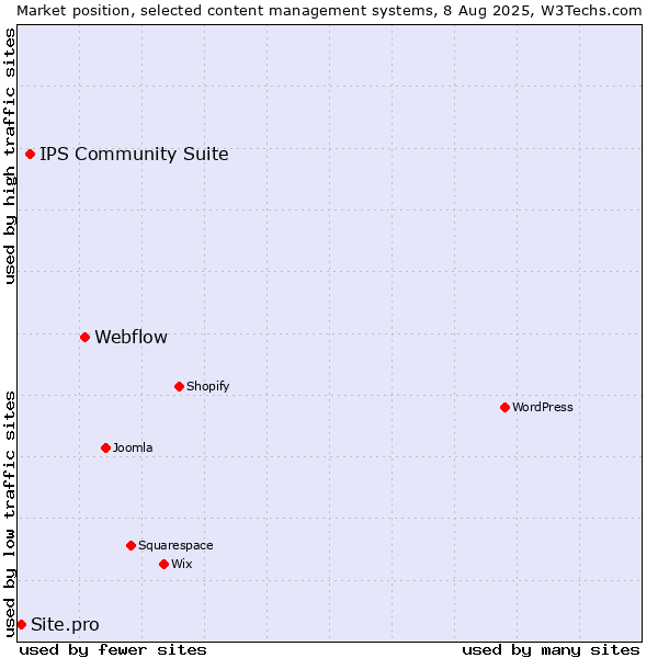 Market position of Webflow vs. IPS Community Suite vs. Site.pro