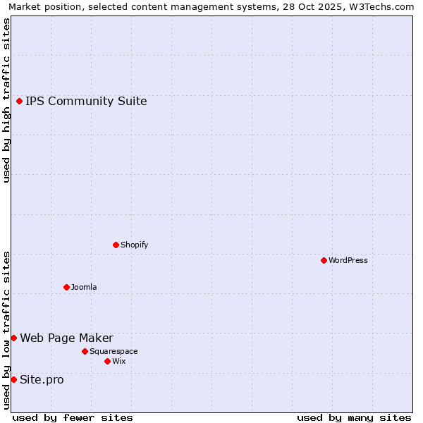 Market position of IPS Community Suite vs. Web Page Maker vs. Site.pro