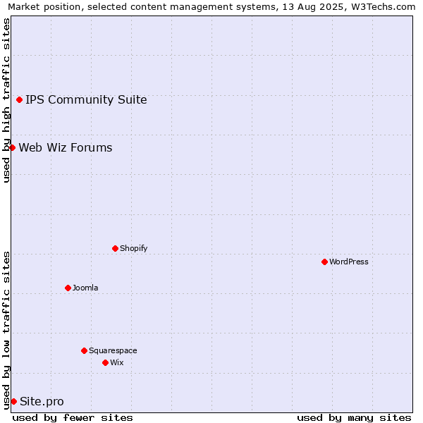 Market position of IPS Community Suite vs. Site.pro vs. Web Wiz Forums