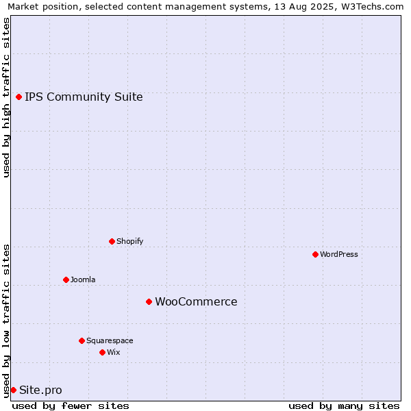 Market position of WooCommerce vs. IPS Community Suite vs. Site.pro