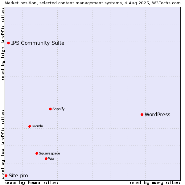Market position of WordPress vs. IPS Community Suite vs. Site.pro
