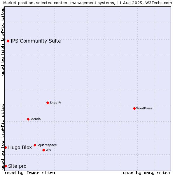 Market position of IPS Community Suite vs. Hugo Blox vs. Site.pro