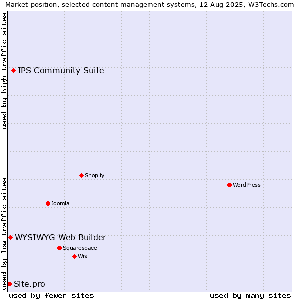 Market position of IPS Community Suite vs. WYSIWYG Web Builder vs. Site.pro