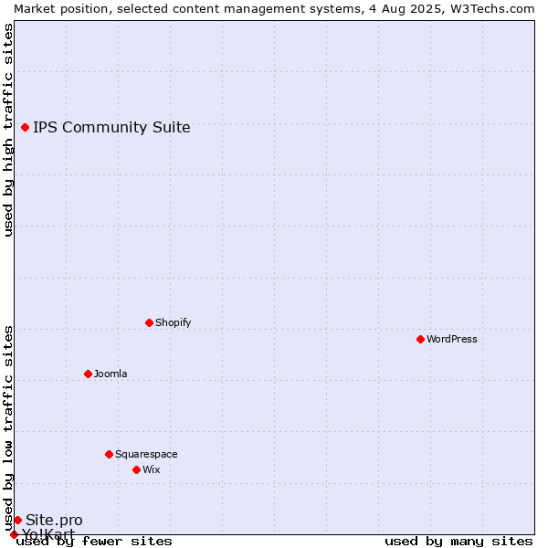 Market position of IPS Community Suite vs. Site.pro vs. Yo!Kart