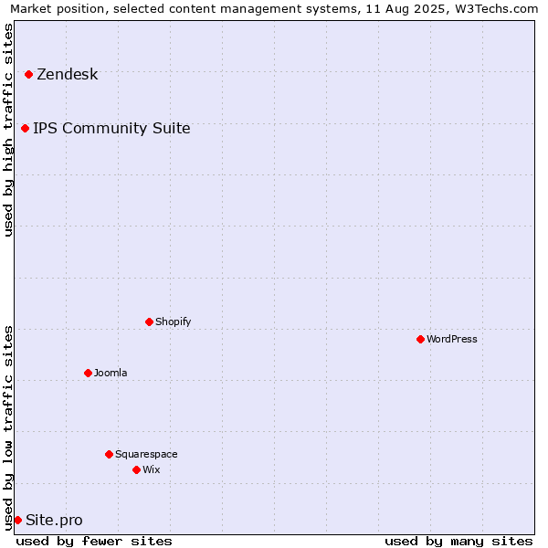 Market position of Zendesk vs. IPS Community Suite vs. Site.pro