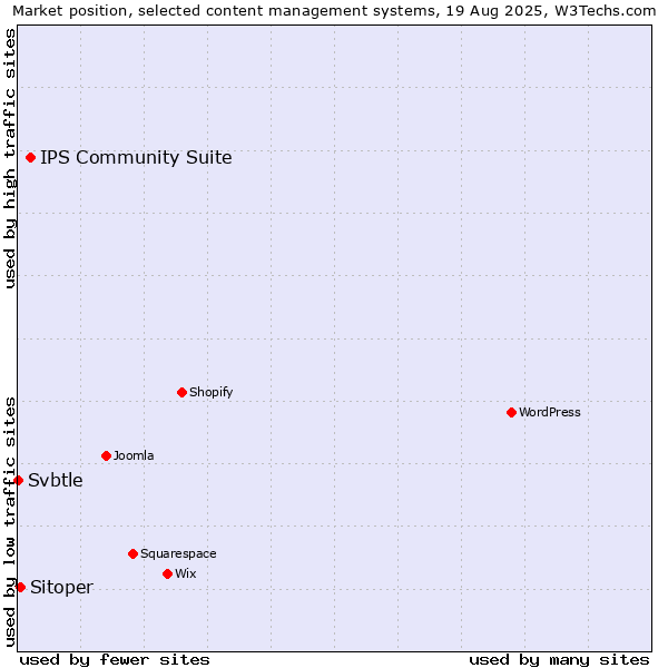 Market position of IPS Community Suite vs. Sitoper vs. Svbtle