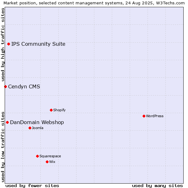 Market position of IPS Community Suite vs. DanDomain Webshop vs. Cendyn CMS