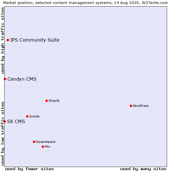 Market position of IPS Community Suite vs. Cendyn CMS vs. SX CMS