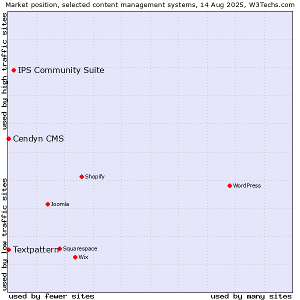 Market position of IPS Community Suite vs. Textpattern vs. Cendyn CMS