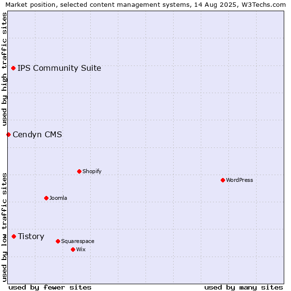 Market position of Tistory vs. IPS Community Suite vs. Cendyn CMS
