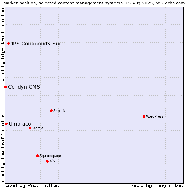 Market position of IPS Community Suite vs. Umbraco vs. Cendyn CMS