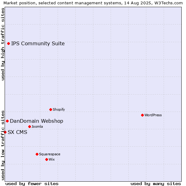 Market position of IPS Community Suite vs. DanDomain Webshop vs. SX CMS