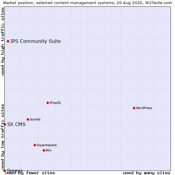Market position of IPS Community Suite vs. SX CMS vs. Spress