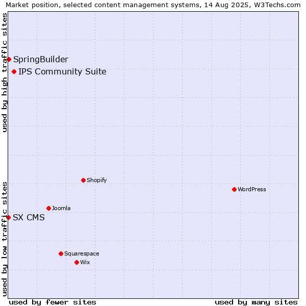 Market position of IPS Community Suite vs. SpringBuilder vs. SX CMS