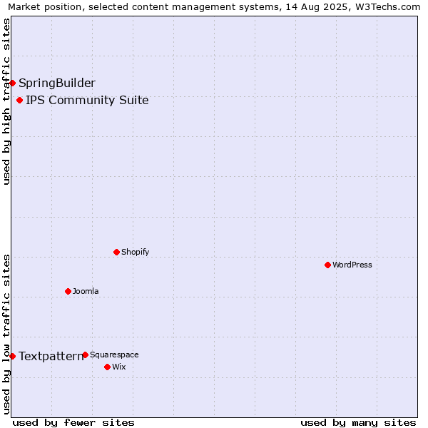 Market position of IPS Community Suite vs. Textpattern vs. SpringBuilder