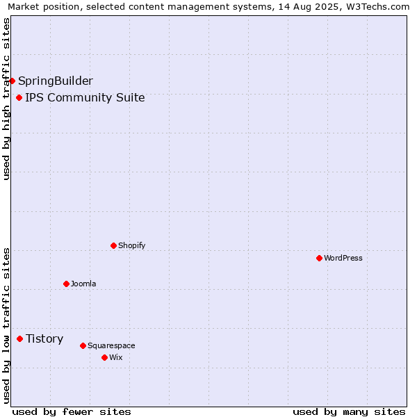 Market position of Tistory vs. IPS Community Suite vs. SpringBuilder