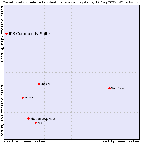 Market position of Squarespace vs. IPS Community Suite