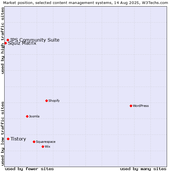 Market position of Tistory vs. IPS Community Suite vs. Squiz Matrix
