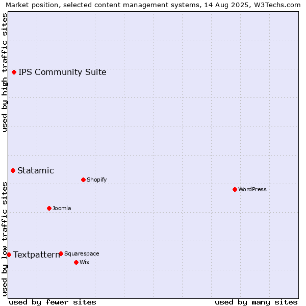 Market position of IPS Community Suite vs. Statamic vs. Textpattern