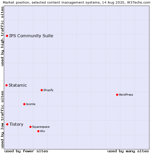 Market position of Tistory vs. IPS Community Suite vs. Statamic