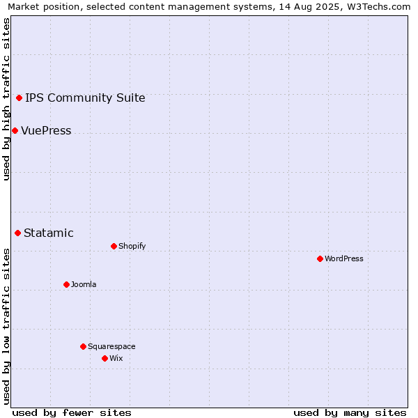 Market position of IPS Community Suite vs. Statamic vs. VuePress