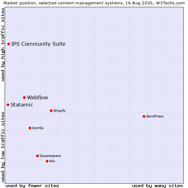 Market position of Webflow vs. IPS Community Suite vs. Statamic