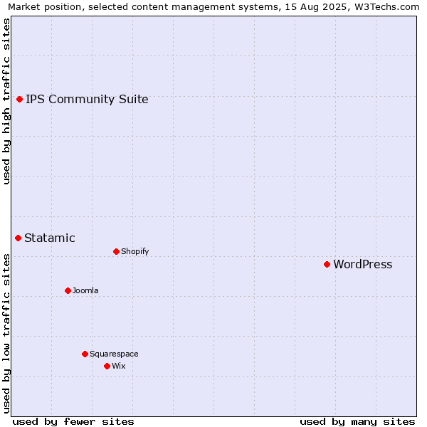 Market position of WordPress vs. IPS Community Suite vs. Statamic