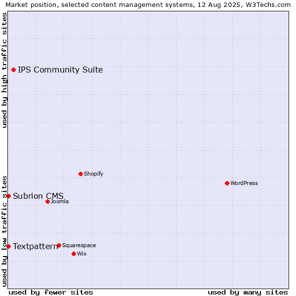Market position of IPS Community Suite vs. Textpattern vs. Subrion CMS