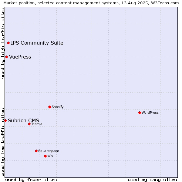 Market position of IPS Community Suite vs. VuePress vs. Subrion CMS