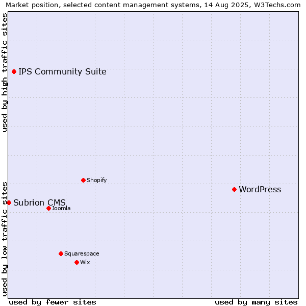 Market position of WordPress vs. IPS Community Suite vs. Subrion CMS