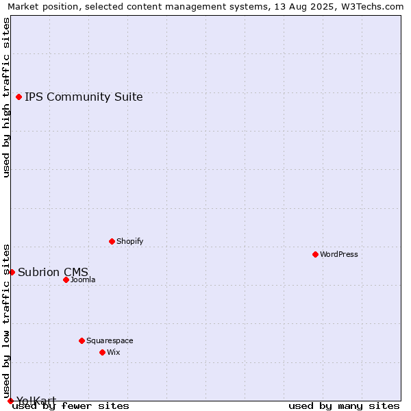 Market position of IPS Community Suite vs. Subrion CMS vs. Yo!Kart