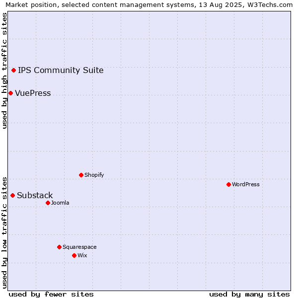 Market position of IPS Community Suite vs. Substack vs. VuePress