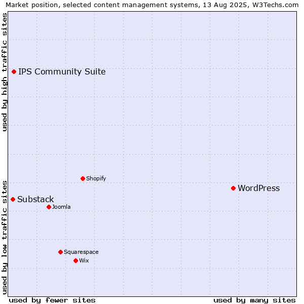 Market position of WordPress vs. IPS Community Suite vs. Substack