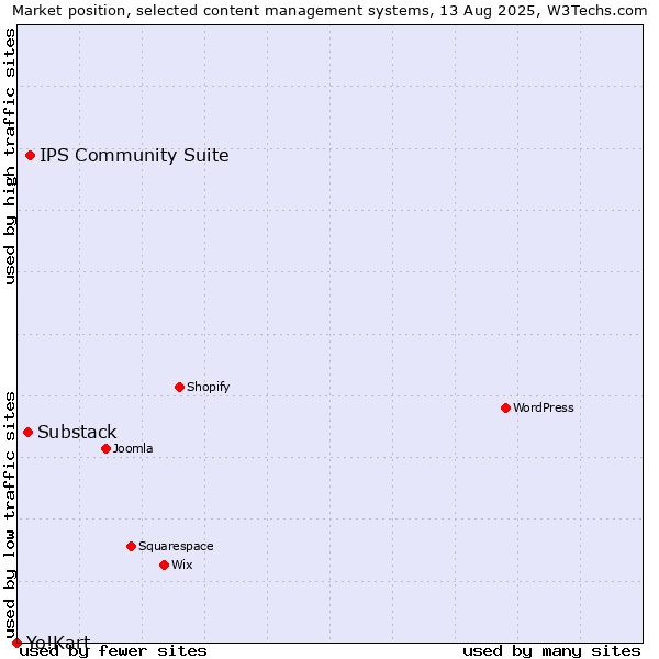 Market position of IPS Community Suite vs. Substack vs. Yo!Kart