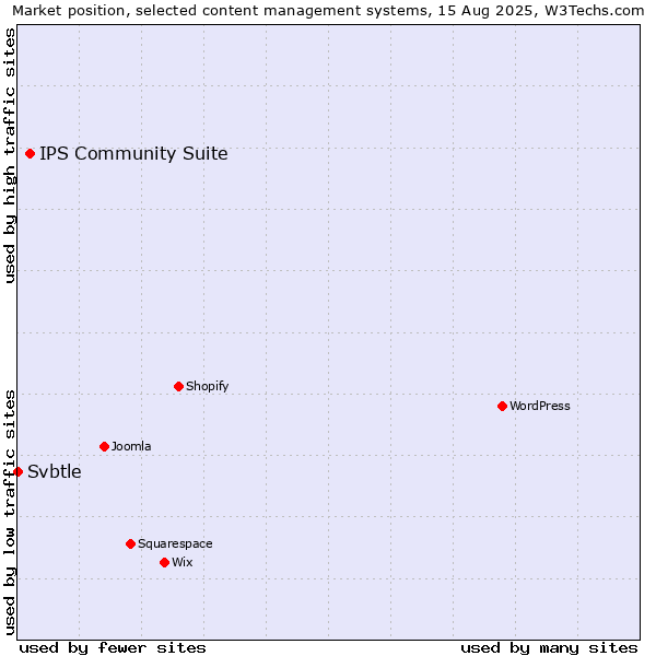 Market position of IPS Community Suite vs. Svbtle