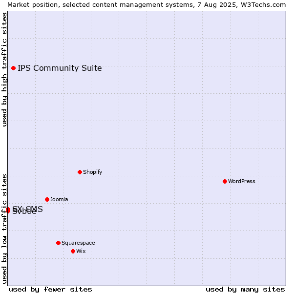 Market position of IPS Community Suite vs. Svbtle vs. SX CMS