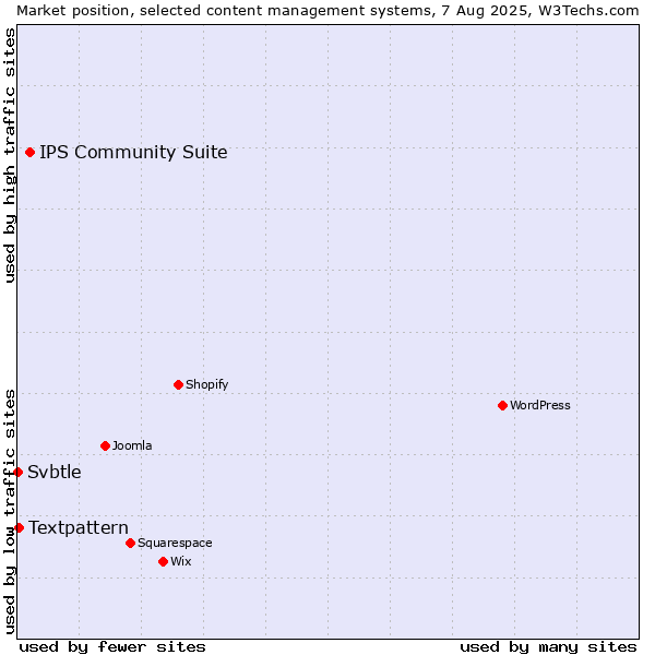 Market position of IPS Community Suite vs. Textpattern vs. Svbtle